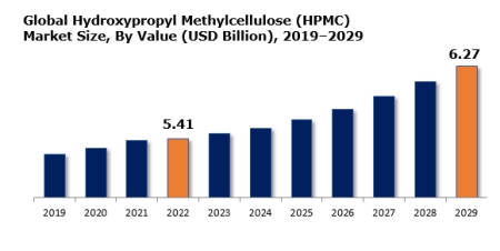 hydroxypropyl-methylcellulose-market